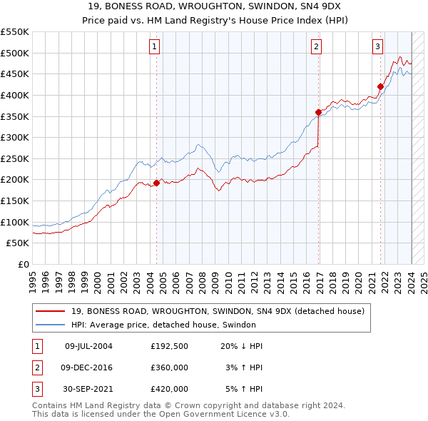 19, BONESS ROAD, WROUGHTON, SWINDON, SN4 9DX: Price paid vs HM Land Registry's House Price Index