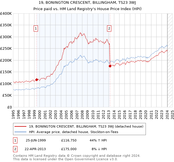 19, BONINGTON CRESCENT, BILLINGHAM, TS23 3WJ: Price paid vs HM Land Registry's House Price Index