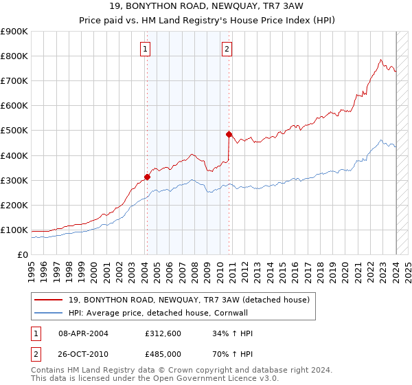 19, BONYTHON ROAD, NEWQUAY, TR7 3AW: Price paid vs HM Land Registry's House Price Index