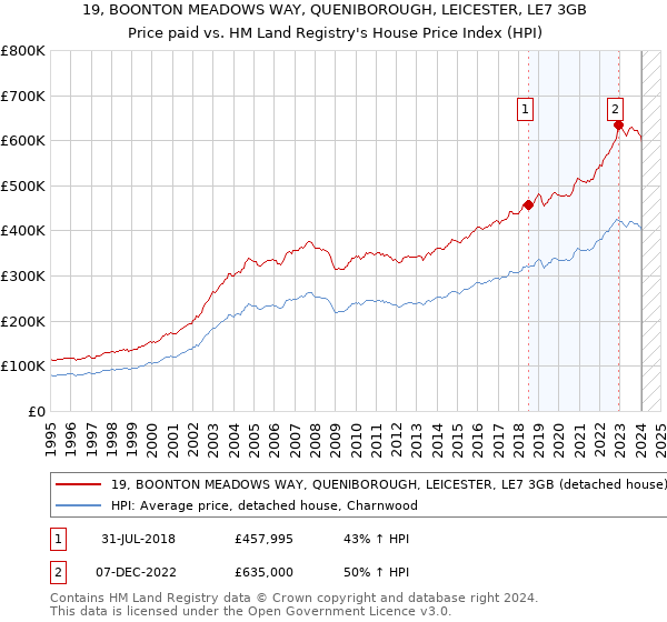 19, BOONTON MEADOWS WAY, QUENIBOROUGH, LEICESTER, LE7 3GB: Price paid vs HM Land Registry's House Price Index