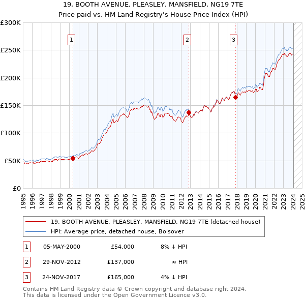 19, BOOTH AVENUE, PLEASLEY, MANSFIELD, NG19 7TE: Price paid vs HM Land Registry's House Price Index