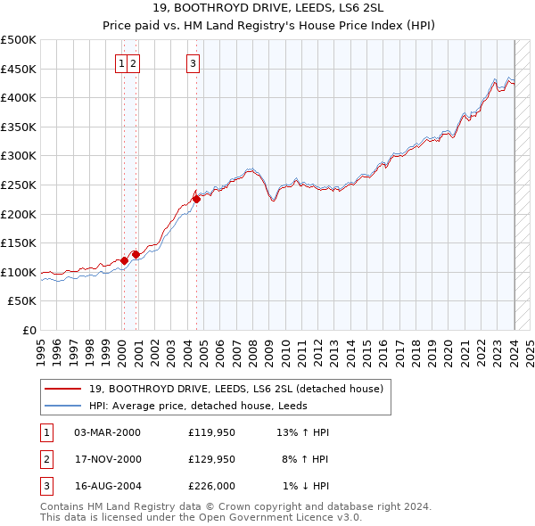 19, BOOTHROYD DRIVE, LEEDS, LS6 2SL: Price paid vs HM Land Registry's House Price Index