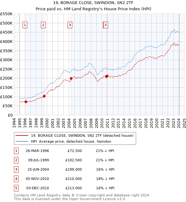 19, BORAGE CLOSE, SWINDON, SN2 2TF: Price paid vs HM Land Registry's House Price Index