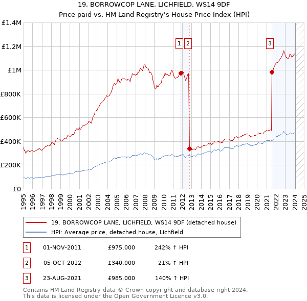 19, BORROWCOP LANE, LICHFIELD, WS14 9DF: Price paid vs HM Land Registry's House Price Index