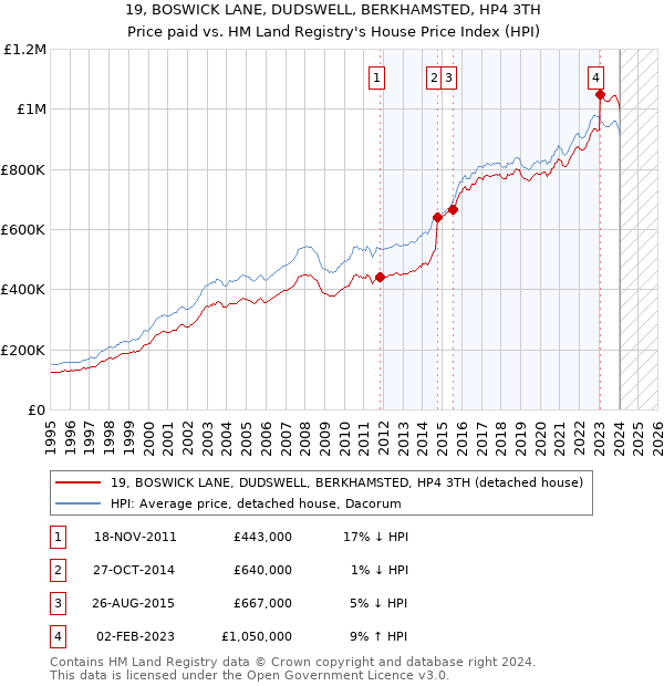 19, BOSWICK LANE, DUDSWELL, BERKHAMSTED, HP4 3TH: Price paid vs HM Land Registry's House Price Index