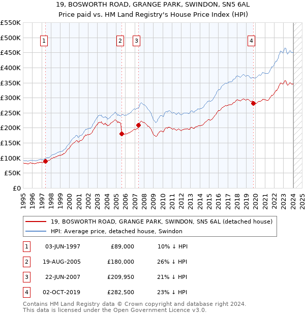 19, BOSWORTH ROAD, GRANGE PARK, SWINDON, SN5 6AL: Price paid vs HM Land Registry's House Price Index