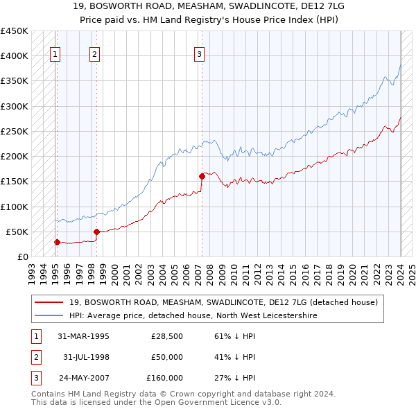 19, BOSWORTH ROAD, MEASHAM, SWADLINCOTE, DE12 7LG: Price paid vs HM Land Registry's House Price Index