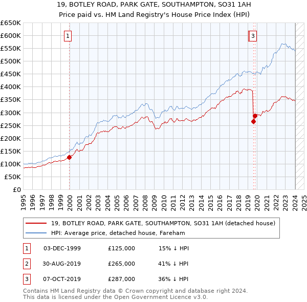 19, BOTLEY ROAD, PARK GATE, SOUTHAMPTON, SO31 1AH: Price paid vs HM Land Registry's House Price Index
