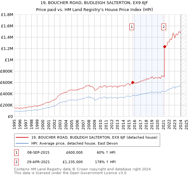 19, BOUCHER ROAD, BUDLEIGH SALTERTON, EX9 6JF: Price paid vs HM Land Registry's House Price Index