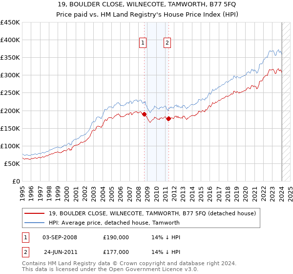 19, BOULDER CLOSE, WILNECOTE, TAMWORTH, B77 5FQ: Price paid vs HM Land Registry's House Price Index