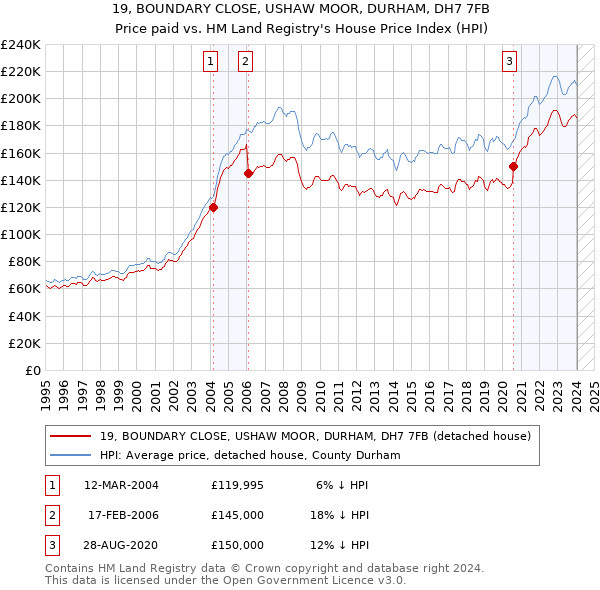 19, BOUNDARY CLOSE, USHAW MOOR, DURHAM, DH7 7FB: Price paid vs HM Land Registry's House Price Index