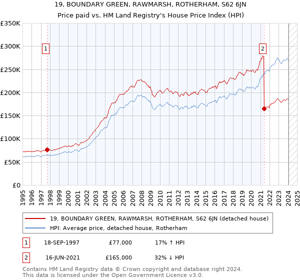 19, BOUNDARY GREEN, RAWMARSH, ROTHERHAM, S62 6JN: Price paid vs HM Land Registry's House Price Index