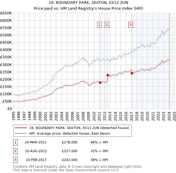 19, BOUNDARY PARK, SEATON, EX12 2UN: Price paid vs HM Land Registry's House Price Index