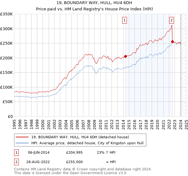 19, BOUNDARY WAY, HULL, HU4 6DH: Price paid vs HM Land Registry's House Price Index