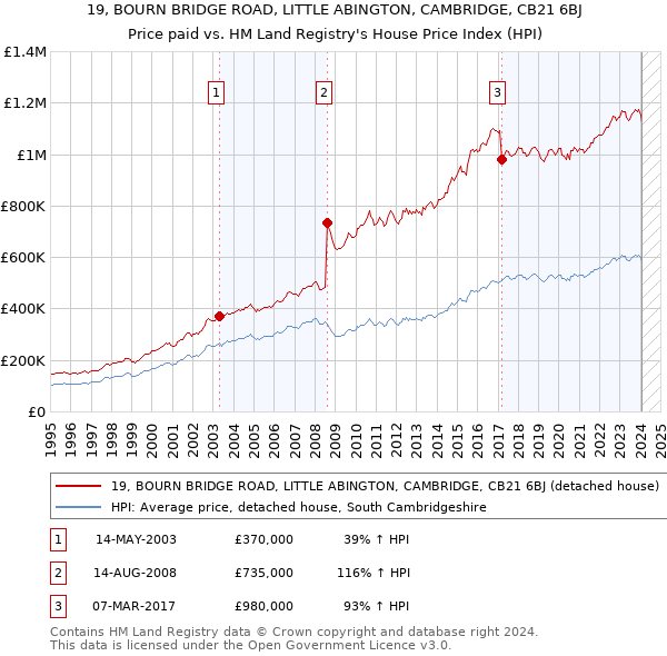 19, BOURN BRIDGE ROAD, LITTLE ABINGTON, CAMBRIDGE, CB21 6BJ: Price paid vs HM Land Registry's House Price Index