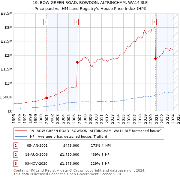 19, BOW GREEN ROAD, BOWDON, ALTRINCHAM, WA14 3LE: Price paid vs HM Land Registry's House Price Index