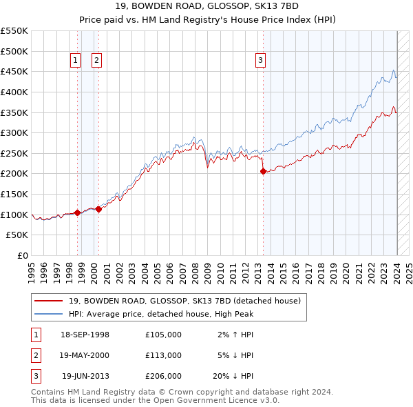 19, BOWDEN ROAD, GLOSSOP, SK13 7BD: Price paid vs HM Land Registry's House Price Index
