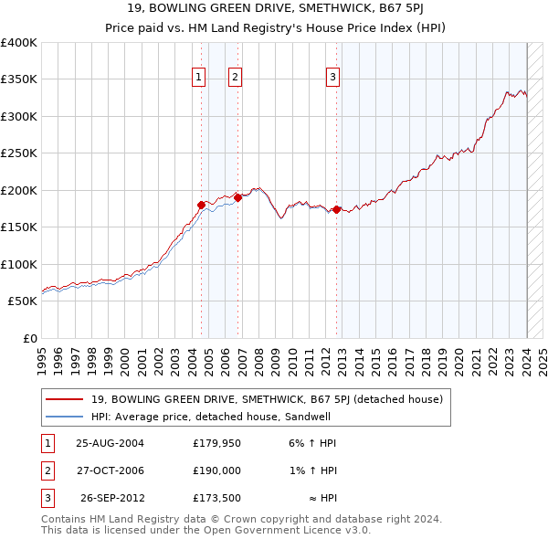 19, BOWLING GREEN DRIVE, SMETHWICK, B67 5PJ: Price paid vs HM Land Registry's House Price Index