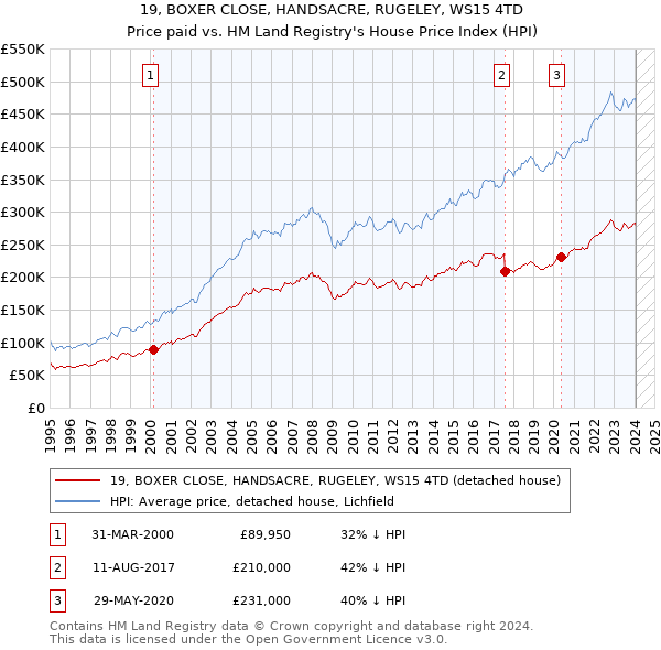 19, BOXER CLOSE, HANDSACRE, RUGELEY, WS15 4TD: Price paid vs HM Land Registry's House Price Index