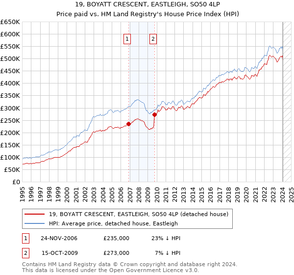 19, BOYATT CRESCENT, EASTLEIGH, SO50 4LP: Price paid vs HM Land Registry's House Price Index