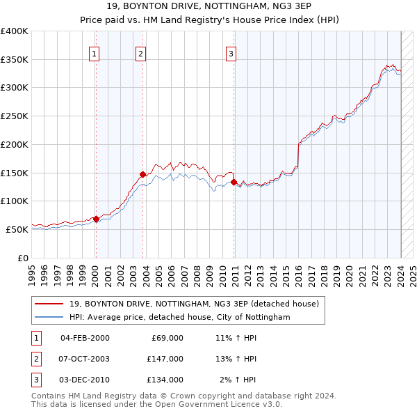 19, BOYNTON DRIVE, NOTTINGHAM, NG3 3EP: Price paid vs HM Land Registry's House Price Index