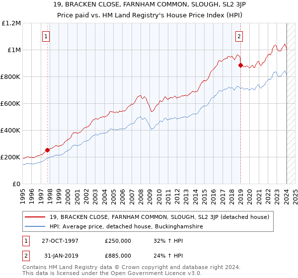 19, BRACKEN CLOSE, FARNHAM COMMON, SLOUGH, SL2 3JP: Price paid vs HM Land Registry's House Price Index