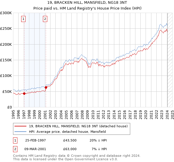 19, BRACKEN HILL, MANSFIELD, NG18 3NT: Price paid vs HM Land Registry's House Price Index
