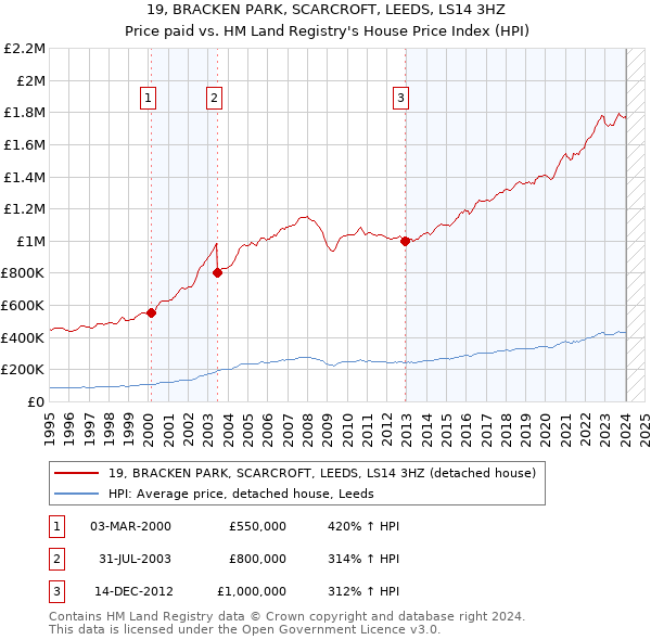 19, BRACKEN PARK, SCARCROFT, LEEDS, LS14 3HZ: Price paid vs HM Land Registry's House Price Index