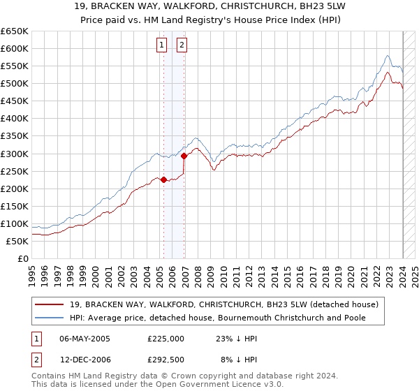 19, BRACKEN WAY, WALKFORD, CHRISTCHURCH, BH23 5LW: Price paid vs HM Land Registry's House Price Index