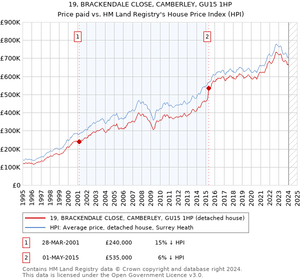 19, BRACKENDALE CLOSE, CAMBERLEY, GU15 1HP: Price paid vs HM Land Registry's House Price Index