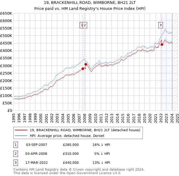 19, BRACKENHILL ROAD, WIMBORNE, BH21 2LT: Price paid vs HM Land Registry's House Price Index