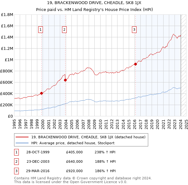 19, BRACKENWOOD DRIVE, CHEADLE, SK8 1JX: Price paid vs HM Land Registry's House Price Index
