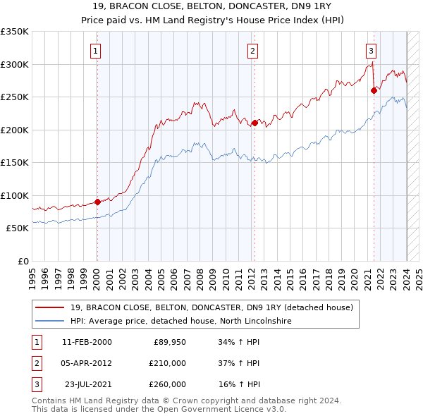 19, BRACON CLOSE, BELTON, DONCASTER, DN9 1RY: Price paid vs HM Land Registry's House Price Index
