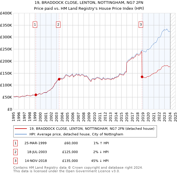 19, BRADDOCK CLOSE, LENTON, NOTTINGHAM, NG7 2FN: Price paid vs HM Land Registry's House Price Index
