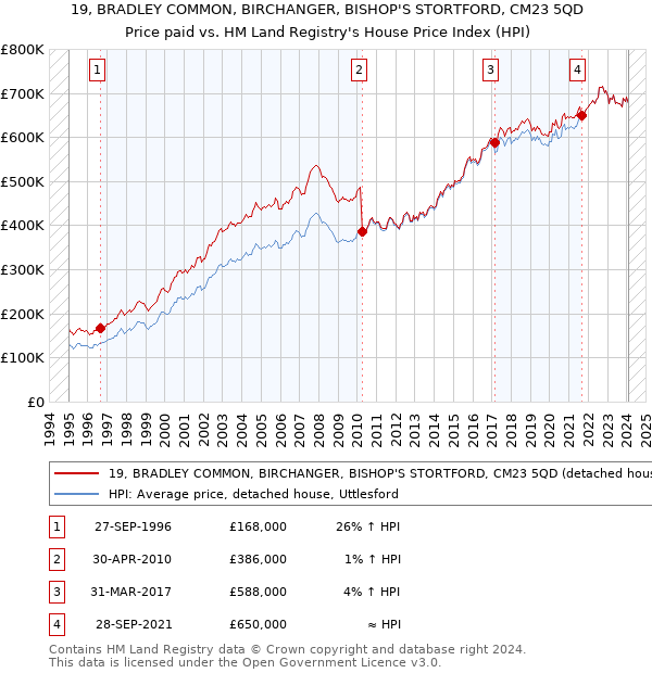 19, BRADLEY COMMON, BIRCHANGER, BISHOP'S STORTFORD, CM23 5QD: Price paid vs HM Land Registry's House Price Index