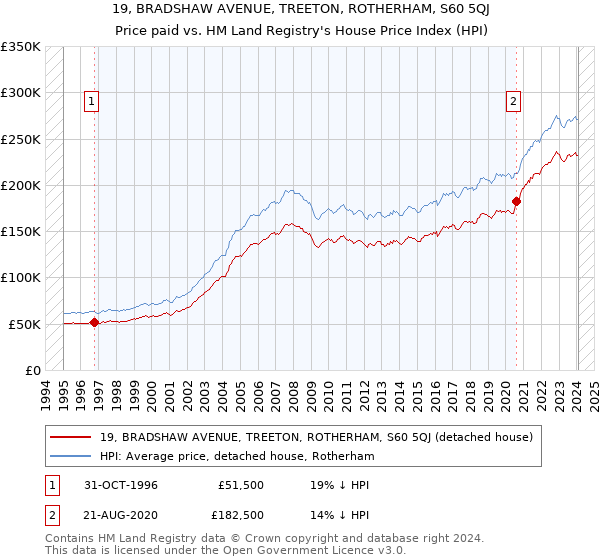 19, BRADSHAW AVENUE, TREETON, ROTHERHAM, S60 5QJ: Price paid vs HM Land Registry's House Price Index