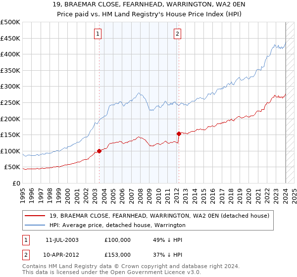 19, BRAEMAR CLOSE, FEARNHEAD, WARRINGTON, WA2 0EN: Price paid vs HM Land Registry's House Price Index