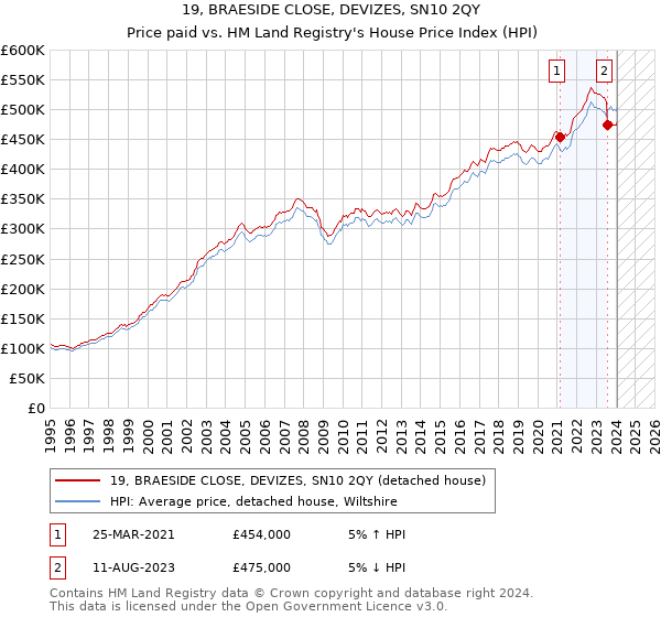 19, BRAESIDE CLOSE, DEVIZES, SN10 2QY: Price paid vs HM Land Registry's House Price Index