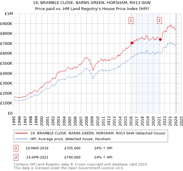 19, BRAMBLE CLOSE, BARNS GREEN, HORSHAM, RH13 0AW: Price paid vs HM Land Registry's House Price Index