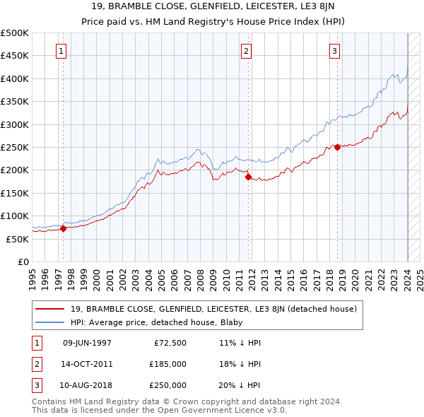 19, BRAMBLE CLOSE, GLENFIELD, LEICESTER, LE3 8JN: Price paid vs HM Land Registry's House Price Index