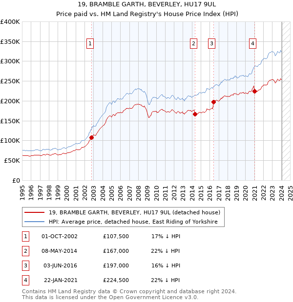 19, BRAMBLE GARTH, BEVERLEY, HU17 9UL: Price paid vs HM Land Registry's House Price Index