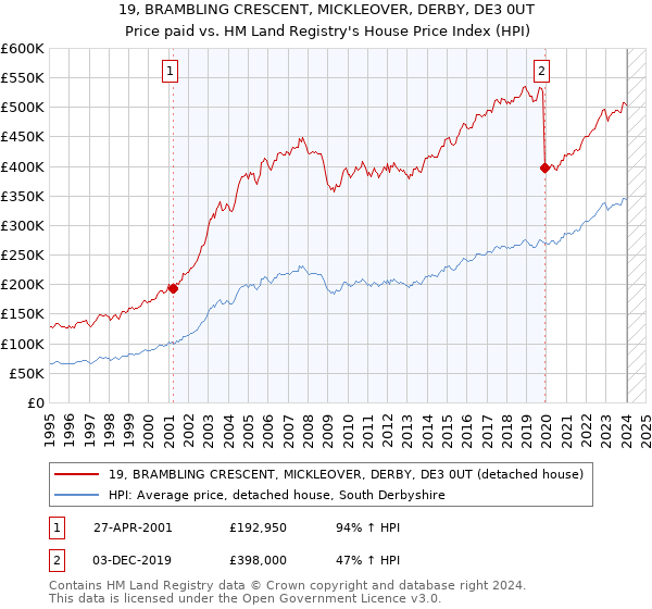 19, BRAMBLING CRESCENT, MICKLEOVER, DERBY, DE3 0UT: Price paid vs HM Land Registry's House Price Index
