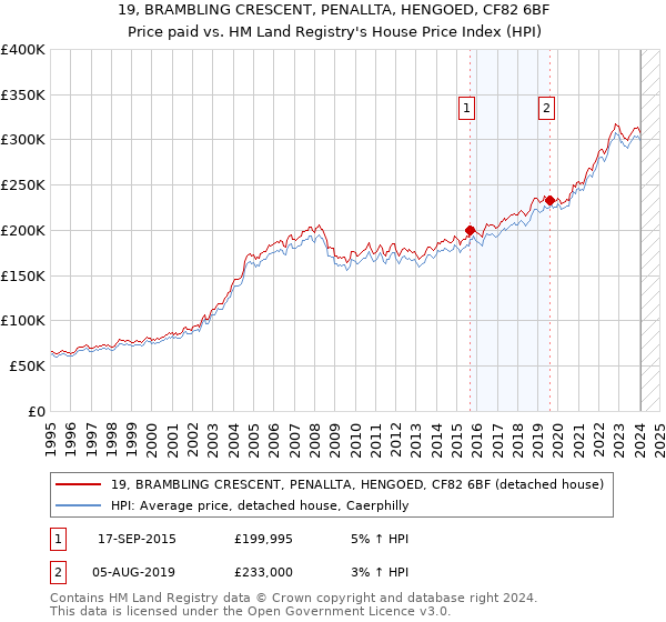 19, BRAMBLING CRESCENT, PENALLTA, HENGOED, CF82 6BF: Price paid vs HM Land Registry's House Price Index