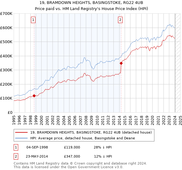 19, BRAMDOWN HEIGHTS, BASINGSTOKE, RG22 4UB: Price paid vs HM Land Registry's House Price Index
