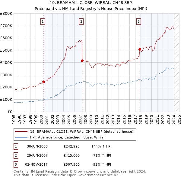 19, BRAMHALL CLOSE, WIRRAL, CH48 8BP: Price paid vs HM Land Registry's House Price Index