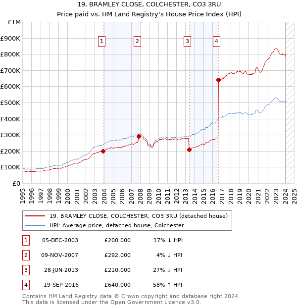19, BRAMLEY CLOSE, COLCHESTER, CO3 3RU: Price paid vs HM Land Registry's House Price Index