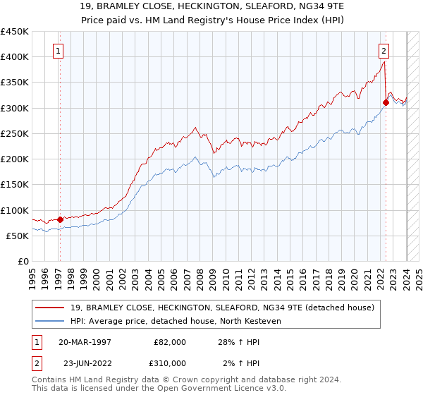 19, BRAMLEY CLOSE, HECKINGTON, SLEAFORD, NG34 9TE: Price paid vs HM Land Registry's House Price Index