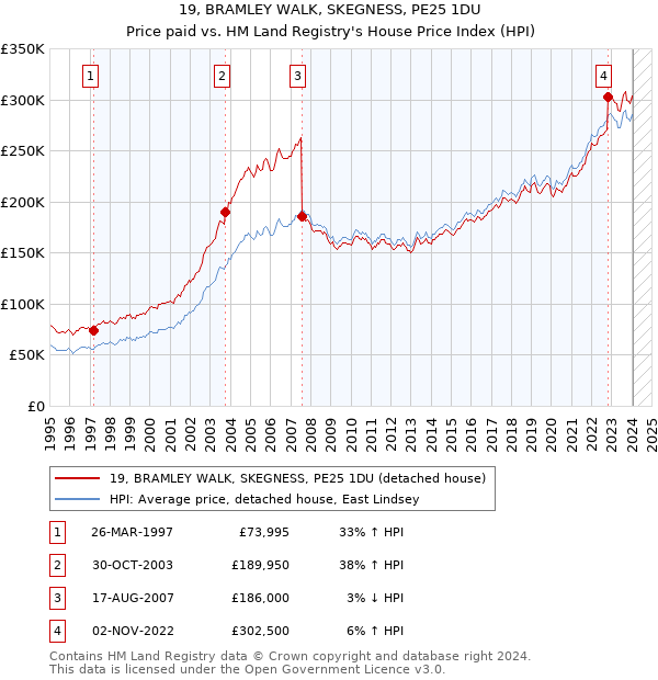 19, BRAMLEY WALK, SKEGNESS, PE25 1DU: Price paid vs HM Land Registry's House Price Index