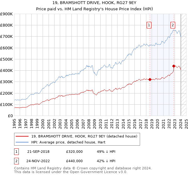 19, BRAMSHOTT DRIVE, HOOK, RG27 9EY: Price paid vs HM Land Registry's House Price Index