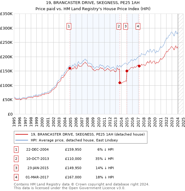 19, BRANCASTER DRIVE, SKEGNESS, PE25 1AH: Price paid vs HM Land Registry's House Price Index